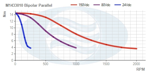 M1433010_Bipolar_Parallel_Torque_Curve